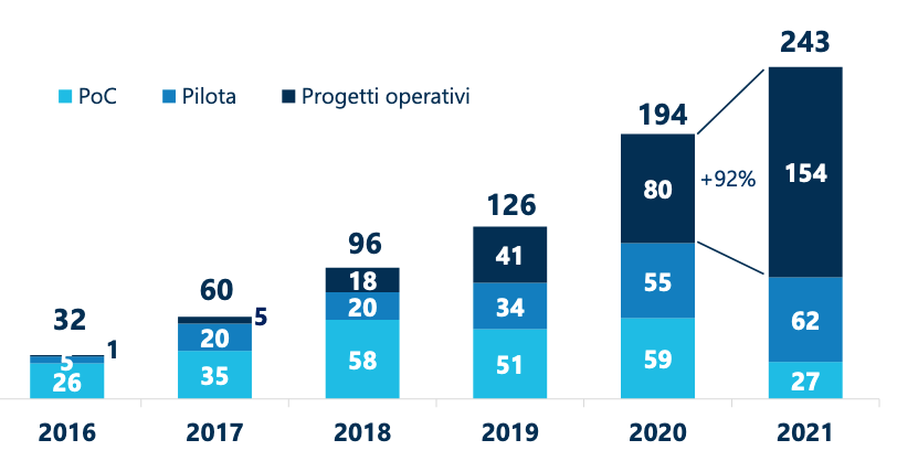 Blockchain fa il pieno di progetti e apre le porte al Web3. In standby il mercato italiano