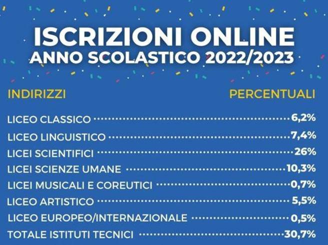 Iscrizioni scuola 2022-23, si arresta la fuga dagli istituti tecnici