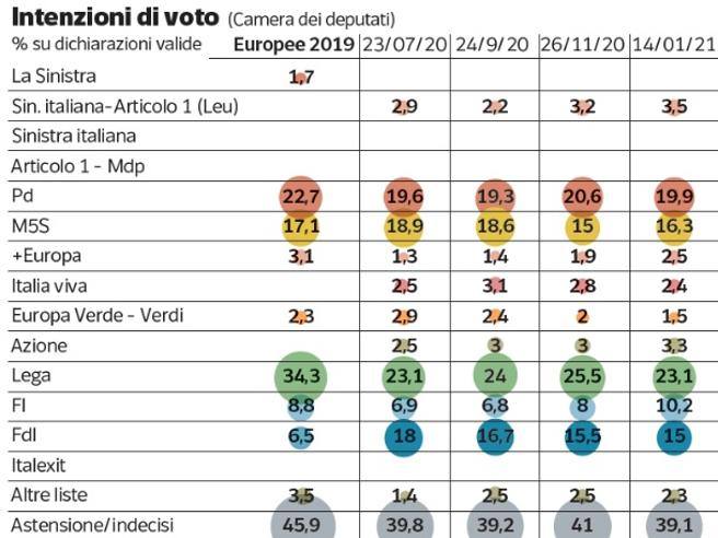 Il sondaggio sui partiti: Pd primo con il 20,8%