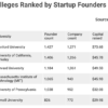 Startup, è la Stanford University il maggiore "incubatore" al mondo