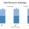 Apparecchiature Tlc, rallenta la crescita: 5G e banda larga cartine di tornasole