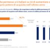 E-commerce leva anti-inflazione per 6 italiani su 10
