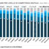 Competenze digitali, l’Italia fanalino di coda: 10 punti percentuali sotto la media Ue