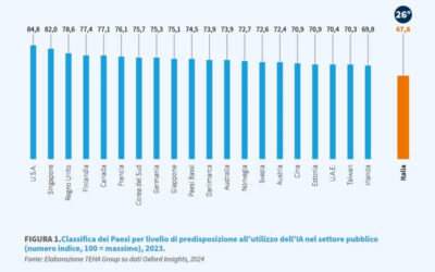 Intelligenza artificiale, solo il 44% delle PA italiane ha identificato use case. Siamo ultimi fra i big mondiali