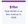 Tlc mobili, avanza il fronte Mvno: le revenue triplicheranno entro il 2029