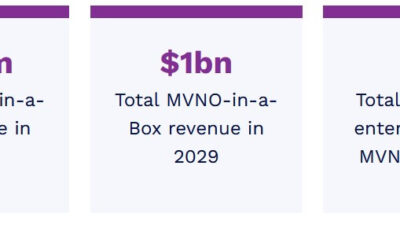 Tlc mobili, avanza il fronte Mvno: le revenue triplicheranno entro il 2029