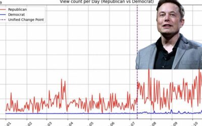 X avrebbe modificato l’algoritmo da luglio per avvantaggiare i post favorevoli ai Repubblicani