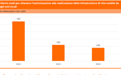 Reti mobili, in Italia 144 giorni per ottenere le autorizzazioni