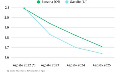 Carburanti: Mimit, prezzi medi agosto ai minimi dall’estate 2021