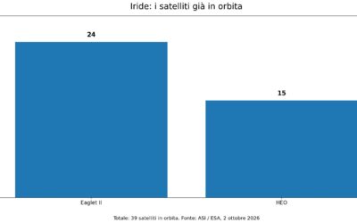 Iride, 39 satelliti in orbita per l’Osservazione della Terra
