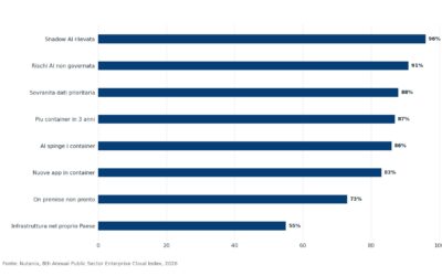 AI nella PA, reti e infrastrutture non tengono il passo: il 73% non è pronto
